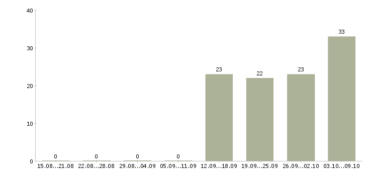 Работа продавец консультант в Клине - Число вакансий в Клине по специальности продавец консультант за 2 месяца