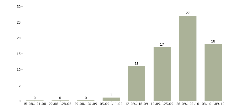 Работа набор сотрудников в Костроме - Число вакансий в Костроме по специальности набор сотрудников за 2 месяца