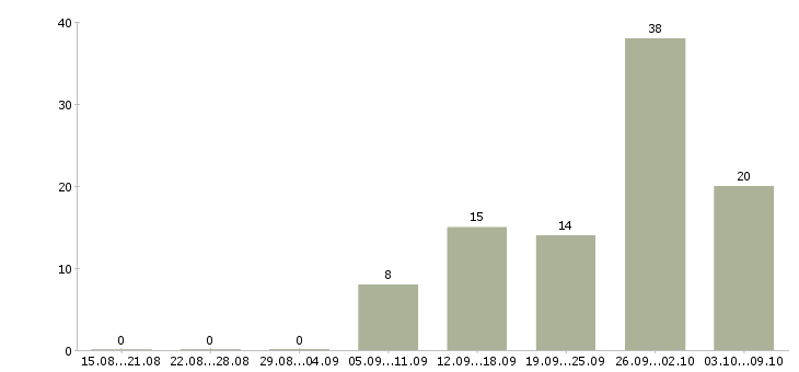 Работа менеджер зала в Краснодаре - Число вакансий в Краснодаре по специальности менеджер зала за 2 месяца