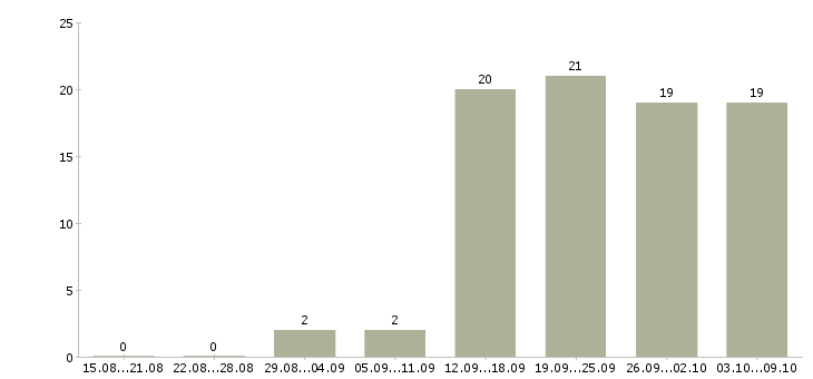Работа специалист по сопровождению по в Красноярске - Число вакансий в Красноярске по специальности специалист по сопровождению по за 2 месяца