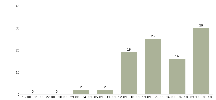 Работа водитель в с в Кургане - Число вакансий в Кургане по специальности водитель в с за 2 месяца