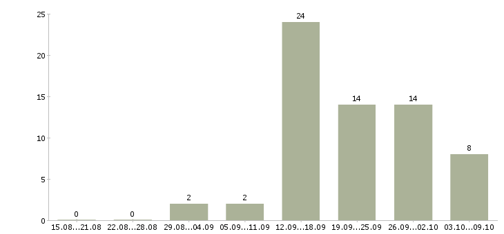 Работа менеджер по продаже домов в Кургане - Число вакансий в Кургане по специальности менеджер по продаже домов за 2 месяца