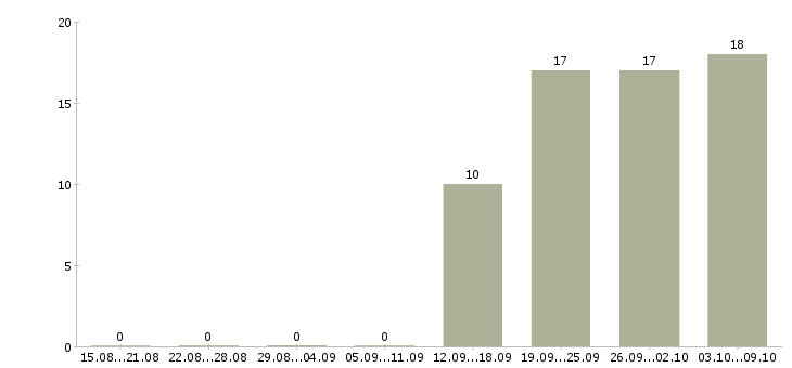 Работа кассиры вахта в Курске - Число вакансий в Курске по специальности кассиры вахта за 2 месяца