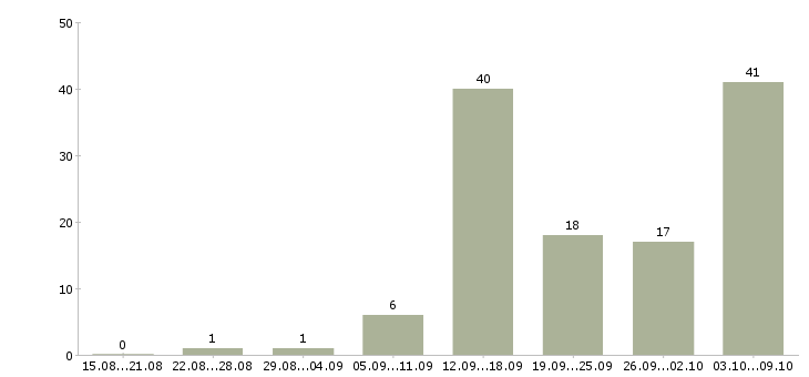 Работа менеджер в магазин в Липецке - Число вакансий в Липецке по специальности менеджер в магазин за 2 месяца