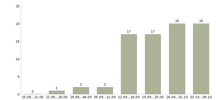 Работа специалист на телефон в Липецке - Число вакансий в Липецке по специальности специалист на телефон за 2 месяца