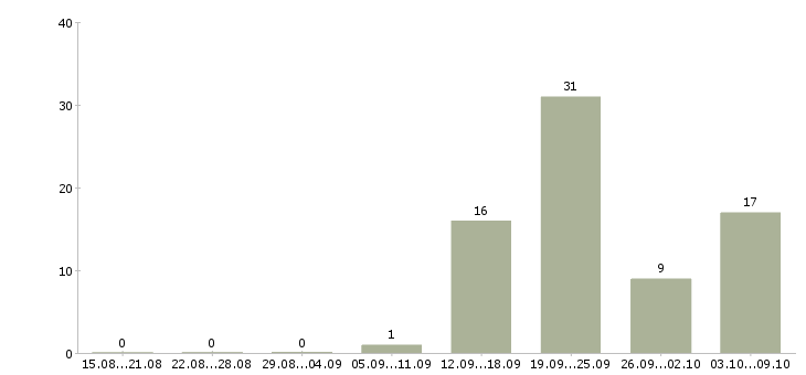 Работа требуется оператор в Липецке - Число вакансий в Липецке по специальности требуется оператор за 2 месяца