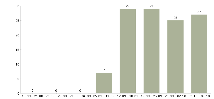 Работа бригада с бригадиром в Москве - Число вакансий в Москве по специальности бригада с бригадиром за 2 месяца