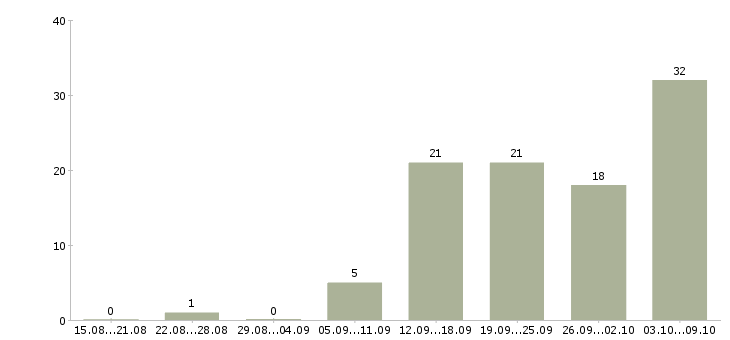 Работа секретарь ресепшн в Москве - Число вакансий в Москве по специальности секретарь ресепшн за 2 месяца