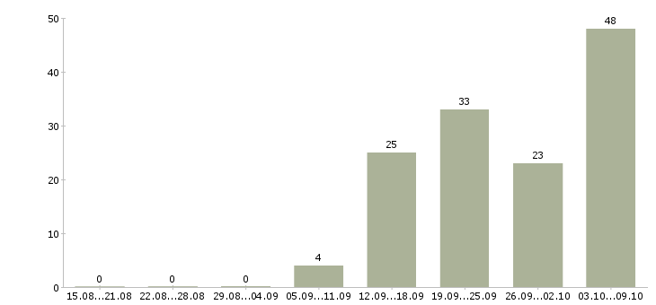Работа специалист по вэд в Москве - Число вакансий в Москве по специальности специалист по вэд за 2 месяца