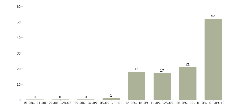 Работа банковский сотрудник в Мурманске - Число вакансий в Мурманске по специальности банковский сотрудник за 2 месяца