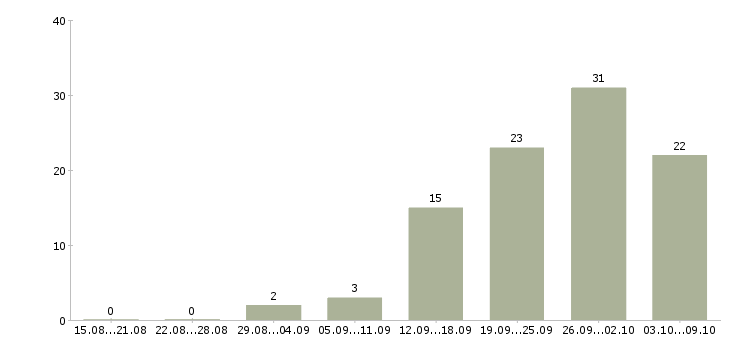Работа рабочие специальности в Мурманске - Число вакансий в Мурманске по специальности рабочие специальности за 2 месяца
