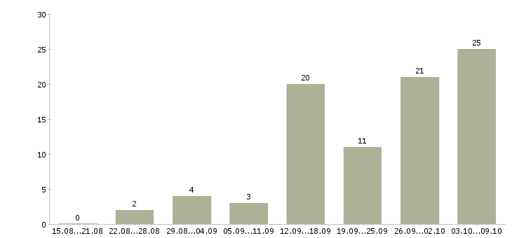 Работа только в интернет в Мурманске - Число вакансий в Мурманске по специальности только в интернет за 2 месяца