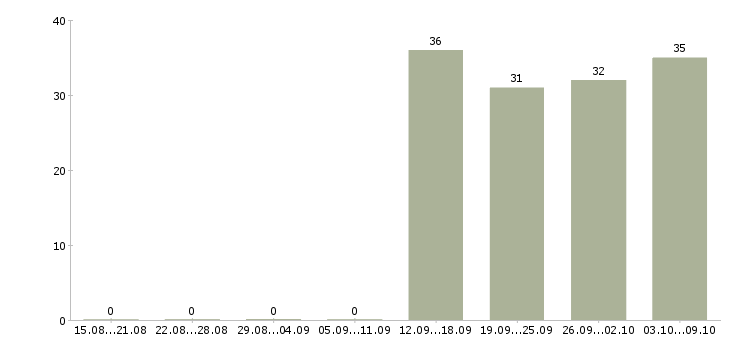 Работа кассир в офис в Новокузнецке - Число вакансий в Новокузнецке по специальности кассир в офис за 2 месяца