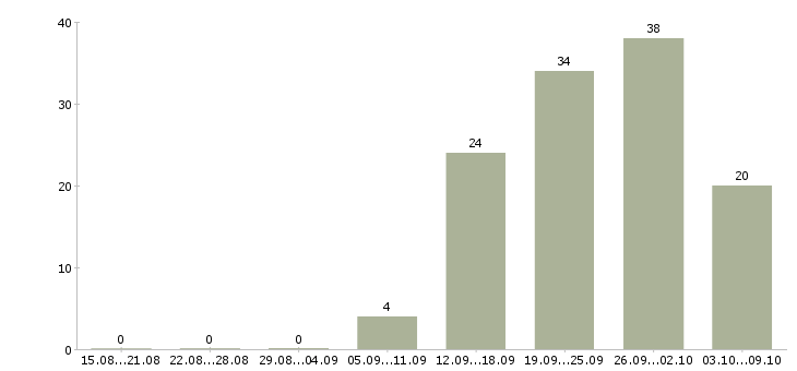 Работа управление персоналом в Новокузнецке - Число вакансий в Новокузнецке по специальности управление персоналом за 2 месяца