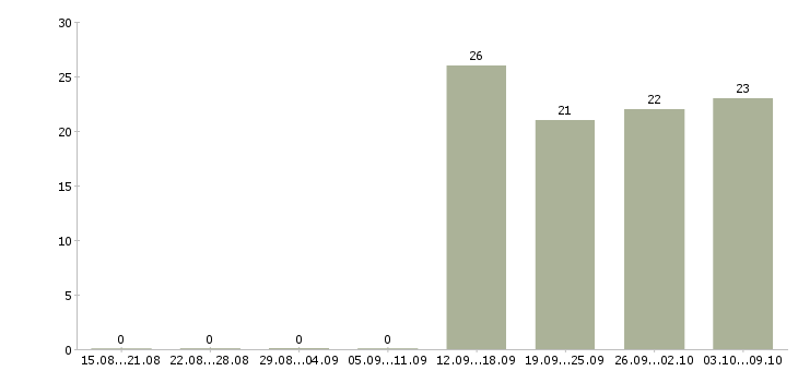 Работа менеджер в отдел продаж в Обнинске - Число вакансий в Обнинске по специальности менеджер в отдел продаж за 2 месяца