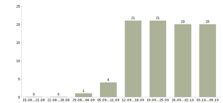 Работа консультант клиентов в Пензе - Число вакансий в Пензе по специальности консультант клиентов за 2 месяца