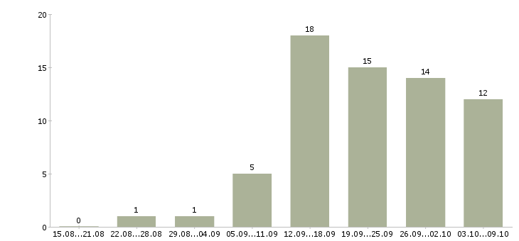Работа ключевой менеджер в Перми - Число вакансий в Перми по специальности ключевой менеджер за 2 месяца