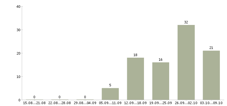 Работа врач в Подольске - Число вакансий в Подольске по специальности врач за 2 месяца