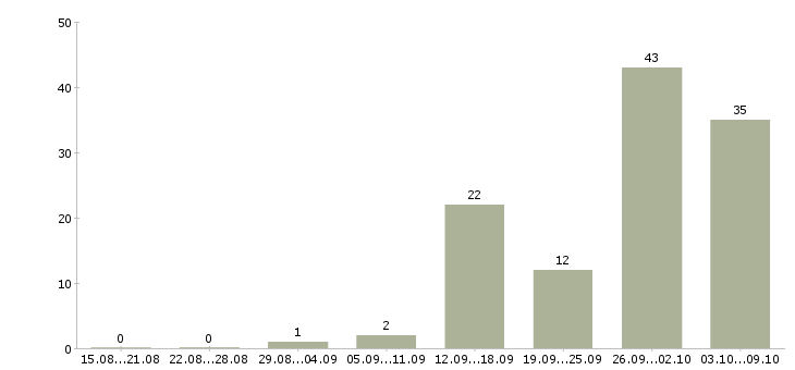 Работа грузчик на склад в Подольске - Число вакансий в Подольске по специальности грузчик на склад за 2 месяца