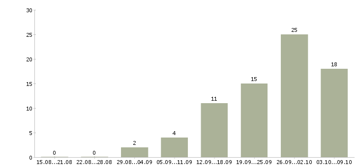Работа менеджер для работы в интернете в Подольске - Число вакансий в Подольске по специальности менеджер для работы в интернете за 2 месяца
