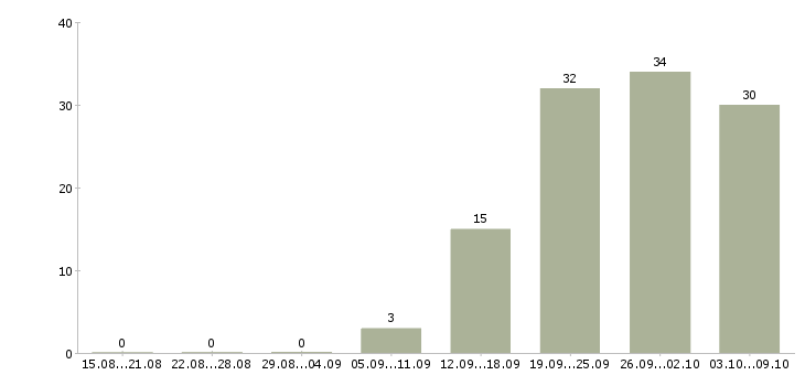 Работа водитель в с в Пскове - Число вакансий в Пскове по специальности водитель в с за 2 месяца