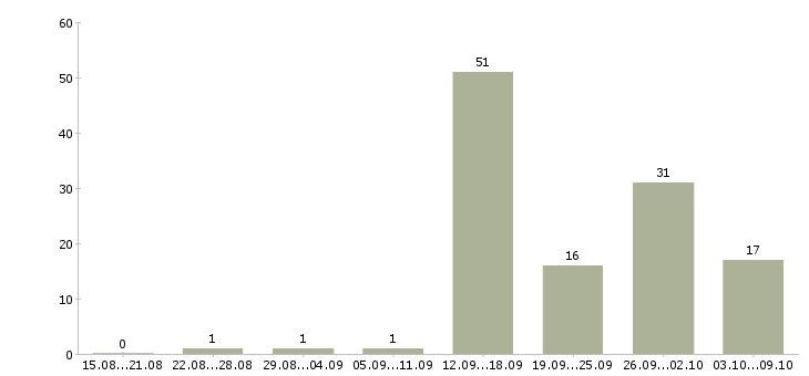 Работа менеджер на телефоне в Пскове - Число вакансий в Пскове по специальности менеджер на телефоне за 2 месяца