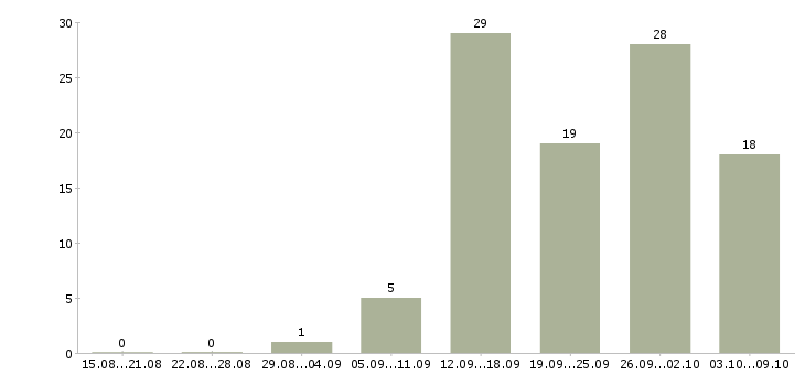 Работа главный специалист по в Самаре - Число вакансий в Самаре по специальности главный специалист по за 2 месяца