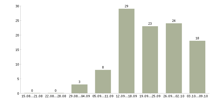 Работа разработчик по в Самаре - Число вакансий в Самаре по специальности разработчик по за 2 месяца