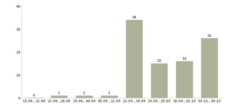 Работа удаленная в интернет в Саранске - Число вакансий в Саранске по специальности удаленная в интернет за 2 месяца