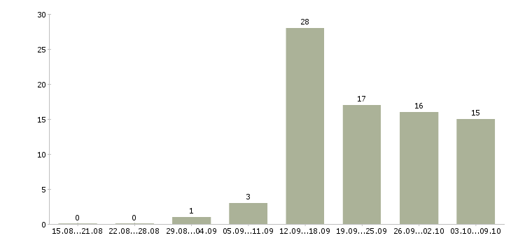 Работа банковский специалист в Саратове - Число вакансий в Саратове по специальности банковский специалист за 2 месяца