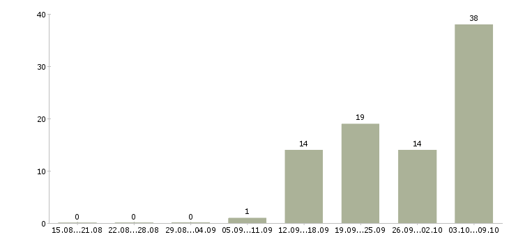 Работа бригадир в Саратове - Число вакансий в Саратове по специальности бригадир за 2 месяца