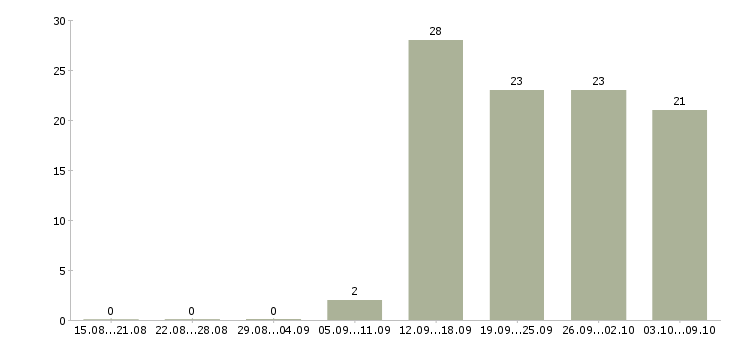 Работа инженеры в Серпухове - Число вакансий в Серпухове по специальности инженеры за 2 месяца