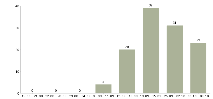 Работа на кассе в Смоленске - Число вакансий в Смоленске по специальности на кассе за 2 месяца