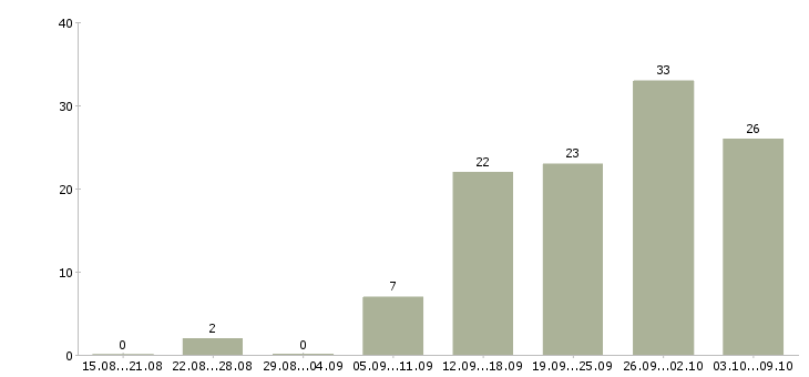 Работа сотрудники в организацию в Смоленске - Число вакансий в Смоленске по специальности сотрудники в организацию за 2 месяца