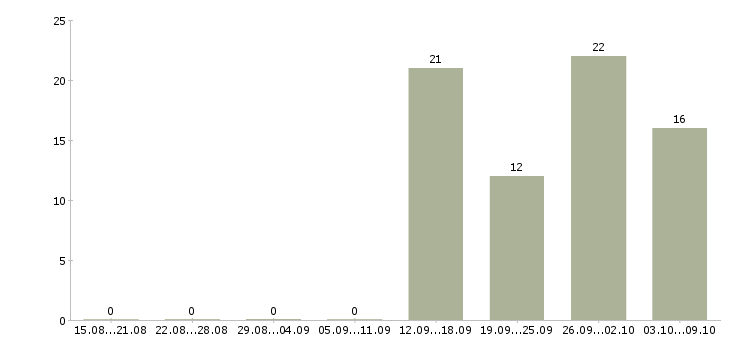 Работа специалист по мониторингу в Сочи - Число вакансий в Сочи по специальности специалист по мониторингу за 2 месяца