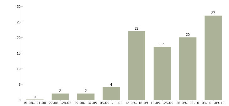 Работа стабильный доход в Ставрополе - Число вакансий в Ставрополе по специальности стабильный доход за 2 месяца