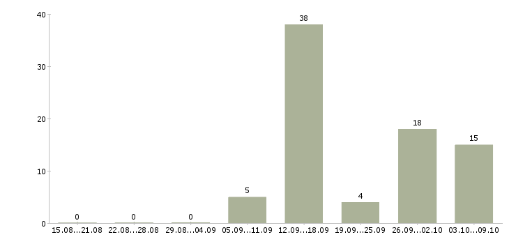 Работа на дому через интернет в Тамбове - Число вакансий в Тамбове по специальности на дому через интернет за 2 месяца