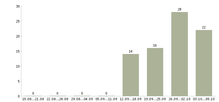 Работа сотрудник на производство в Тамбове - Число вакансий в Тамбове по специальности сотрудник на производство за 2 месяца
