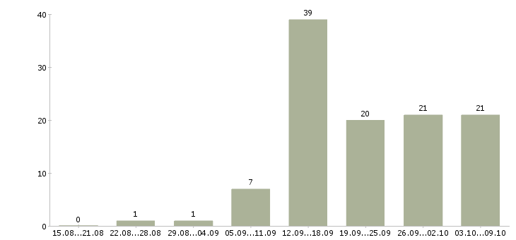 Работа специалист по развитию в Тольятти - Число вакансий в Тольятти по специальности специалист по развитию за 2 месяца