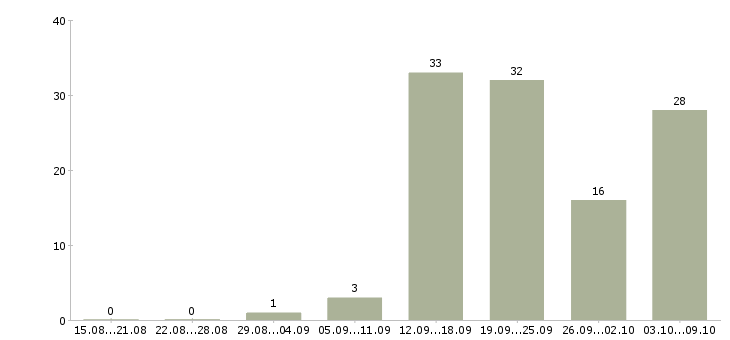 Работа менеджер по обслуживанию в Туле - Число вакансий в Туле по специальности менеджер по обслуживанию за 2 месяца