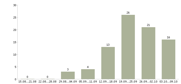 Работа водитель с категорией в в Тюмени - Число вакансий в Тюмени по специальности водитель с категорией в за 2 месяца