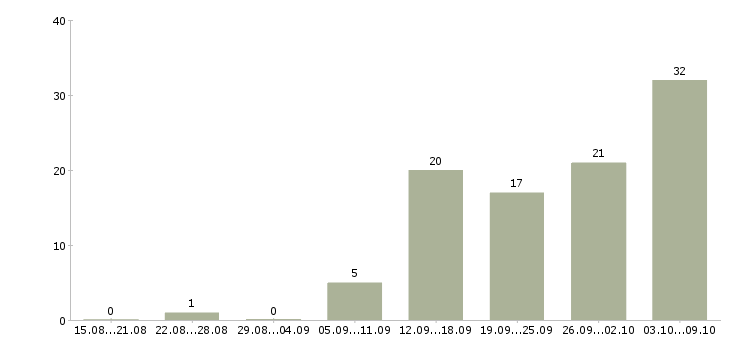 Работа менеджер о продажам в Тюмени - Число вакансий в Тюмени по специальности менеджер о продажам за 2 месяца