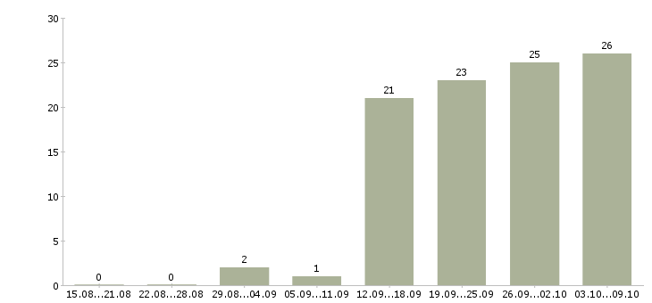 Работа руководитель отдела обучения в Ульяновске - Число вакансий в Ульяновске по специальности руководитель отдела обучения за 2 месяца
