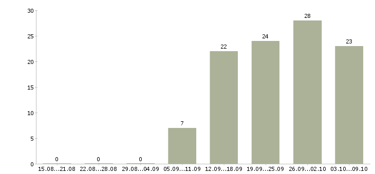 Работа 2 3 часа в день в Уфе - Число вакансий в Уфе по специальности 2 3 часа в день за 2 месяца