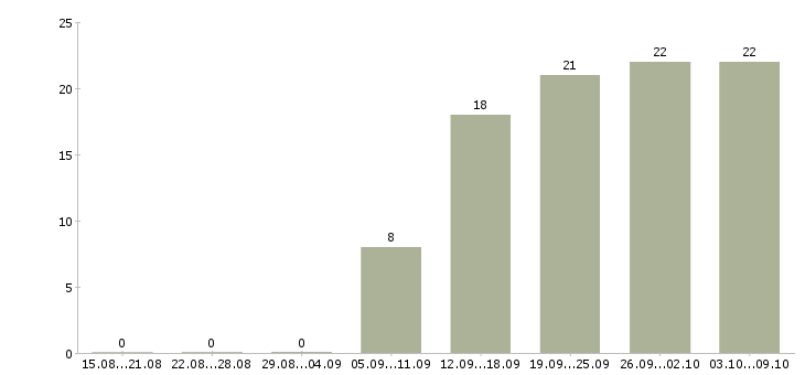 Работа менеджер развития сети продаж в Уфе - Число вакансий в Уфе по специальности менеджер развития сети продаж за 2 месяца