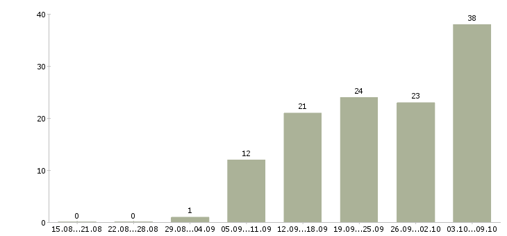 Работа менеджеры по подбору персонала в Уфе - Число вакансий в Уфе по специальности менеджеры по подбору персонала за 2 месяца