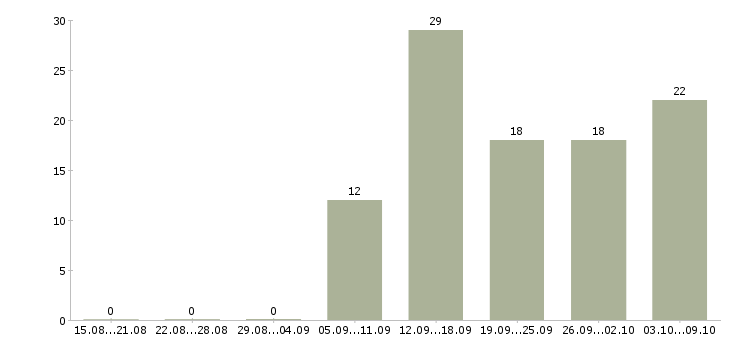 Работа продавец в салон в Уфе - Число вакансий в Уфе по специальности продавец в салон за 2 месяца