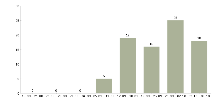 Работа специалист по питанию в Уфе - Число вакансий в Уфе по специальности специалист по питанию за 2 месяца