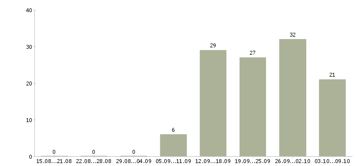 Работа директор сети в Хабаровске - Число вакансий в Хабаровске по специальности директор сети за 2 месяца