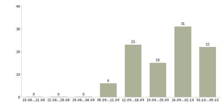 Работа руководитель склада в Хабаровске - Число вакансий в Хабаровске по специальности руководитель склада за 2 месяца